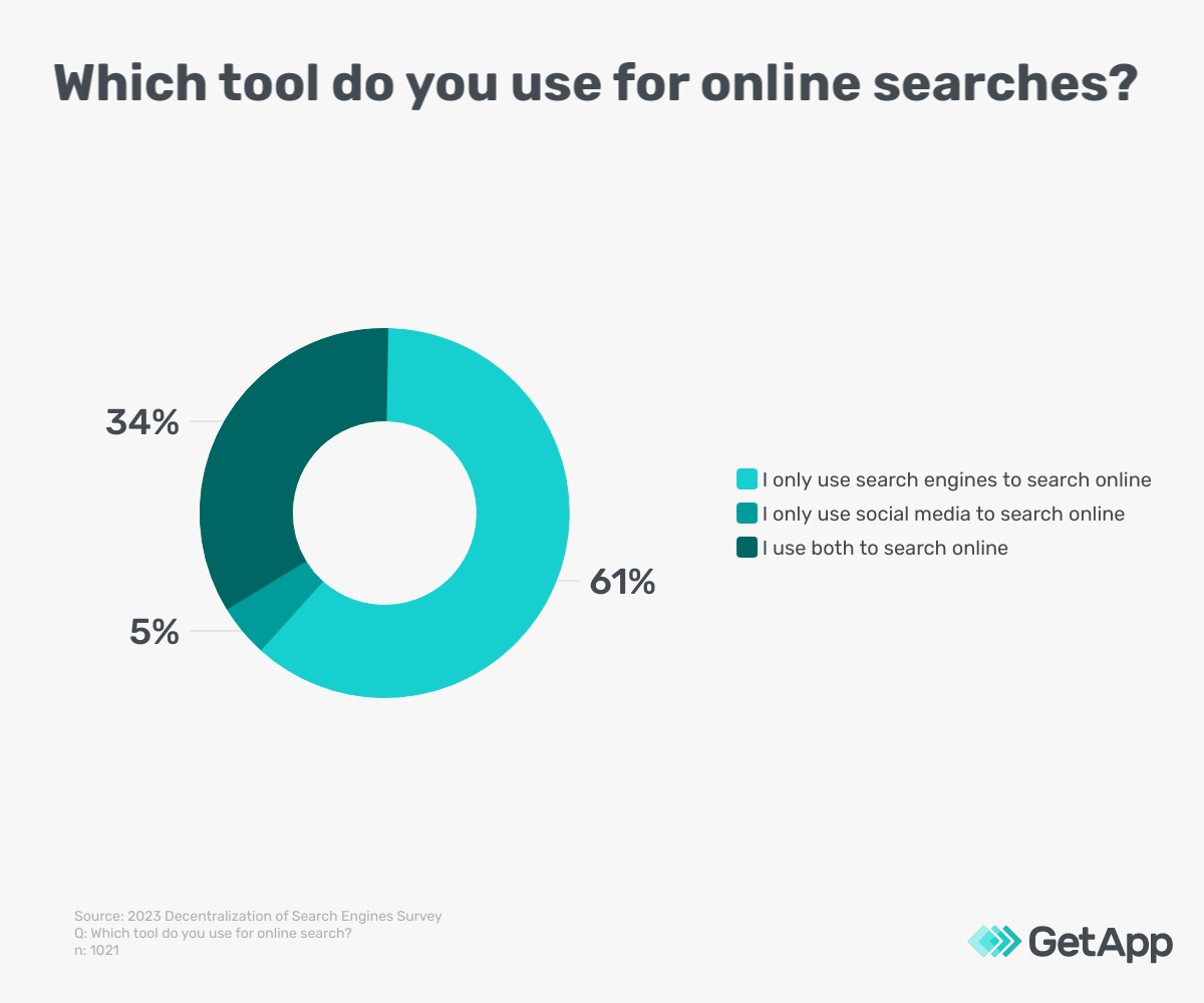 Source: GetApp.com